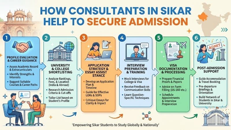 How do consultants in Sikar help to secure admission?